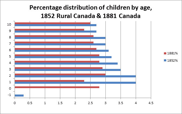 Percentage distribution of children by age, 1852 Rural Canada & 1881 Canada