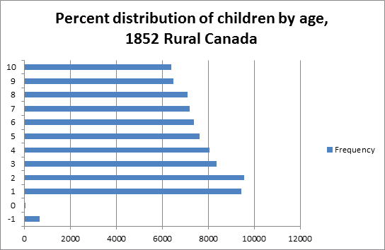 Percent distribution of children by age, 1852 Rural Canada